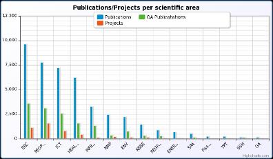 Research Administrators Measure OA and Impact; Aggregated statistics