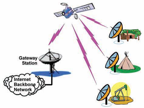 Network Architecture for Satellite Broadband (1/2)