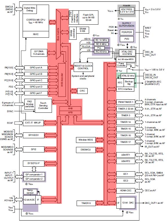 STM32F0 OVERVIEW