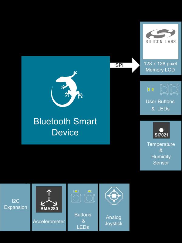 UG119: Blue Gecko Bluetooth Smart Device Configuration Guide This document describes how to start a software project for