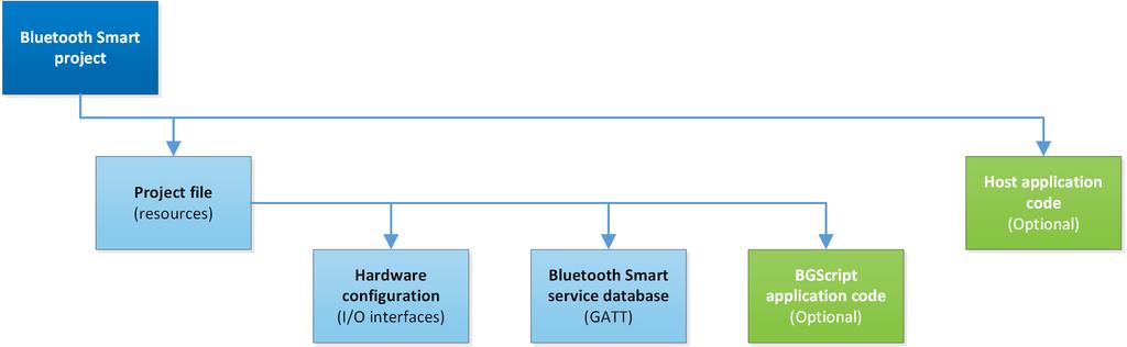Project Structure 1. Project Structure The flowchart below illustrates the structure of a Bluetooth Smart software project, including the required mandatory and optional resources.