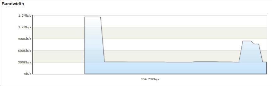 The Refresh Graph button, if present, will clear the graph, after which it will only display the selected data.
