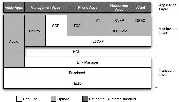 Bluetooth architecture The Bluetooth SIG has given seven different protocols that any Bluettoth device need to implement The