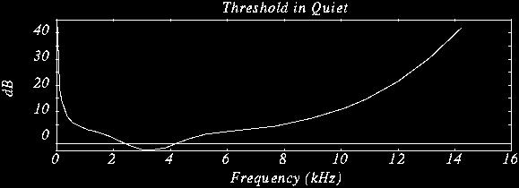 Threshold in quiet! Human auditory system has limitations! Frequency range: 20 Hz to 20 khz, sensitive at 2 to 4 KHz.