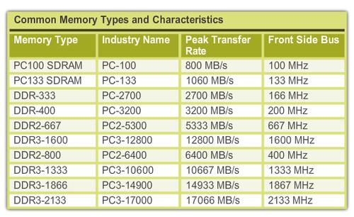 The speed of memory has a direct impact on how much data a processor can process, because faster memory improves the performance of the processor.