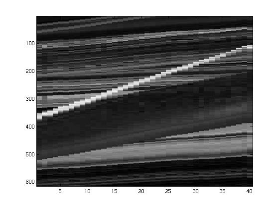 On Plenoptic Sampling [Shum et al] Model Epipolar geometry points become lines slope depends on depth of field Plenoptic function a