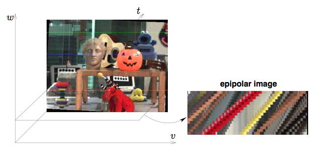 Plenoptic function Structured multidimensional images compression Denoising