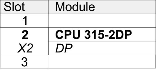 Deployment CPU 314-2BG03 Hardware configuration - I/O modules For project engineering a thorough knowledge of the Siemens SIMATIC Manager and the Siemens hardware configurator is required.