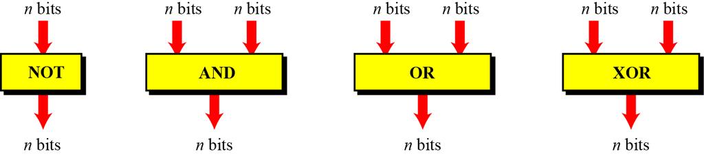 Logic operations at pattern level The same four operators (NOT, AND, OR, and XOR) can be applied to an n-bit pattern.