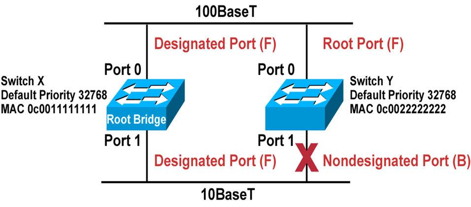 Spanning-Tree Port States 19 Spanning-Tree Path Cost the