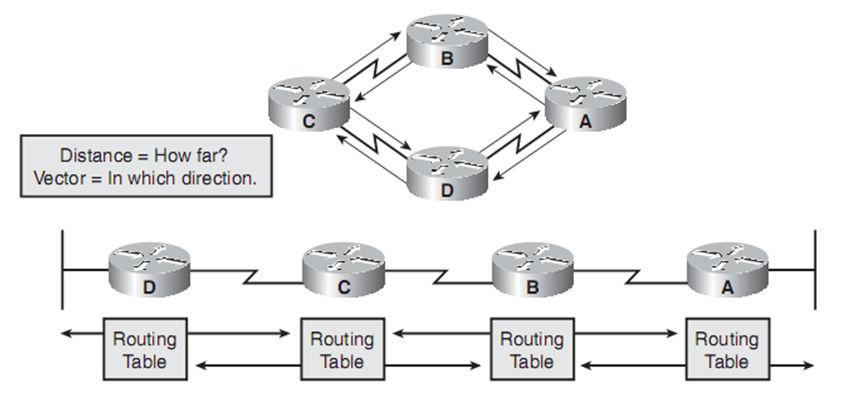 Routing Protocol Metrics 41 Distance-Vector Routing Router maintains a routing table that lists known networks, direction (vector) to each network, and the distance to each network Router