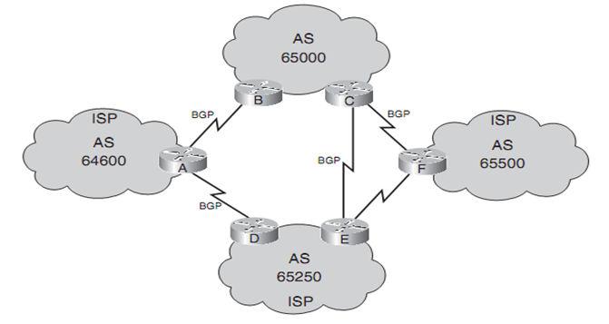 Border Gateway Protocol (BGP) Allows routers in different autonomous systems to exchange routing