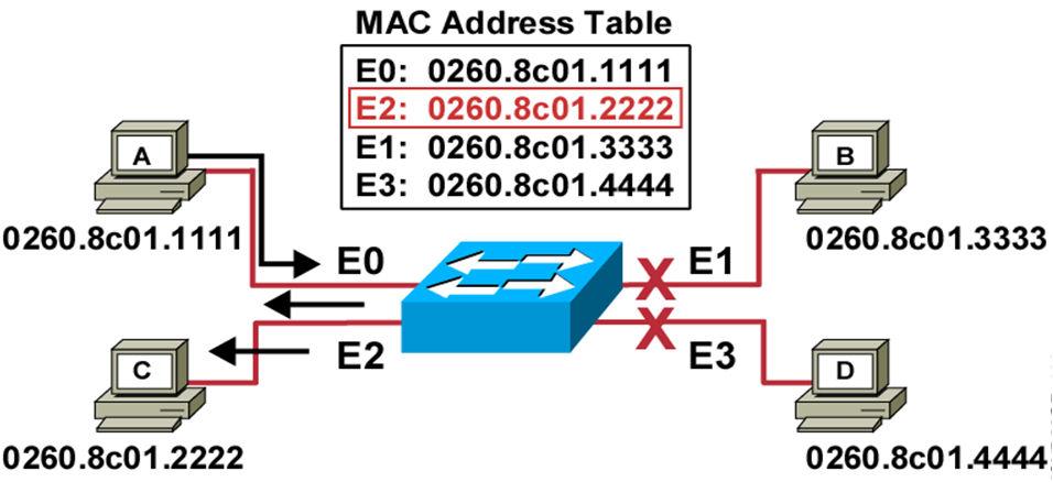 Learning Addresses (Cont.) Station D sends a frame to station C. Switch caches the MAC address of station D to port E3 by learning the source address of data frames.