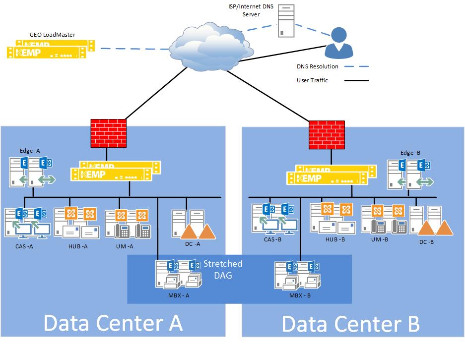 5 Exchange 2010 Site Resiliency and KEMP GEO LoadMaster With the configuration as described in the above image, when a data center fails, a second data center can be rapidly activated to serve the