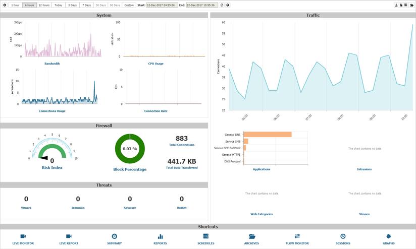 Dashboard The Dashboard page provides a view intended to work as a customizable dashboard where you are able to monitor the latest happenings with your SonicWall GMS deployment, your network, the IT