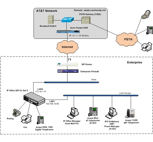 3. Reference Configuration Figure 1 below illustrates the test configuration. It shows the enterprise site connected to the AT&T SIP Trunk Service through the public IP network.
