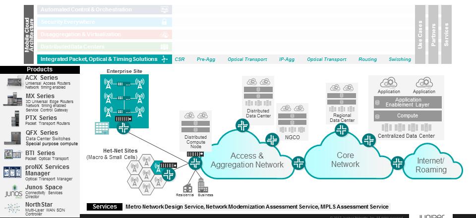 Network functions enabled with this solution area include: Cell site routing (CSR) Pre-aggregation and aggregation routing Optical transport Core routing and switching Figure 6: Integrated Packet,