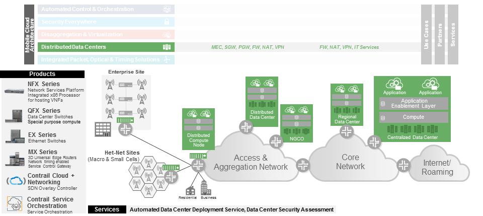 This solution area plays a role in the parts of the network shown in green in Figure 7, with micro DCs at the Enterprise and Het-Net sites, distributed compute nodes at the edge, distributed DCs and