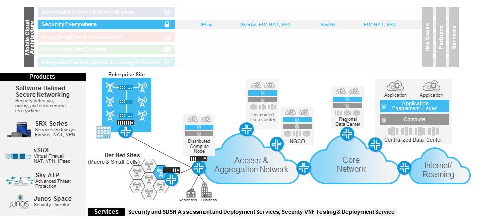Security Everywhere This solution area plays a role at the application enablement layer across the entire network, as shown in light blue in Figure 9.