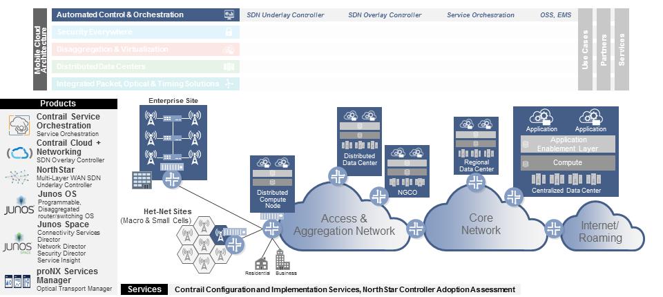 Network functions enabled with this solution area include: SDN underlay controller SDN overlay controller Service orchestration OSS, EMS Figure 10: Automated Control and Orchestration The Juniper