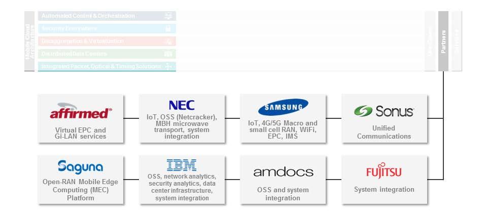 Figure 12: Mobile Cloud Architecture Partners Two current leading partnerships include Affirmed Networks, with their solutions for virtual EPC and Gi-LAN services, and Saguna, with their Open-RAN MEC