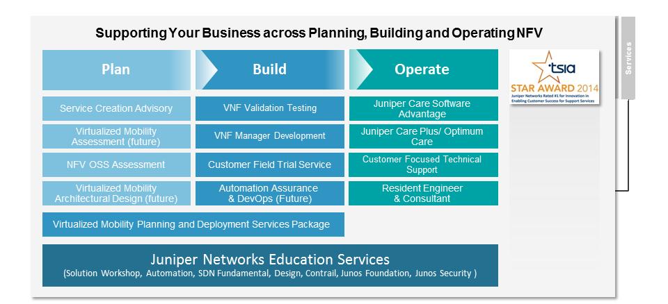 Figure 13: Services Juniper aims to collaborate closely with service providers to help them successfully navigate this transformation.