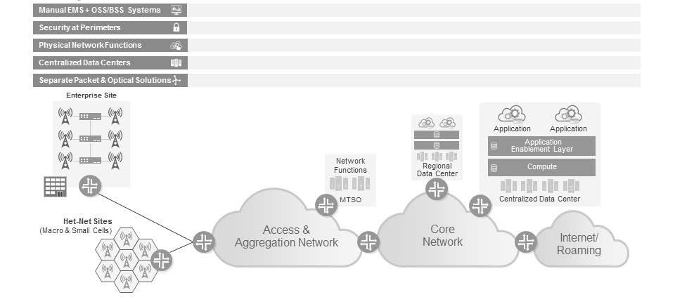 access and aggregation (A&A) network. The A&A network may include a mobile telephone switching office (MTSO) that provides some network functions, and is attached to a core network.