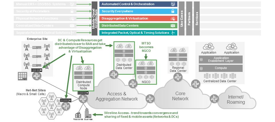 Figure 4: LTE-A, 5G, and IoT Network Evolution As shown in Figure 4, DC and compute resources are being moved closer to the radio access network (RAN), in smaller form factor devices, to take full
