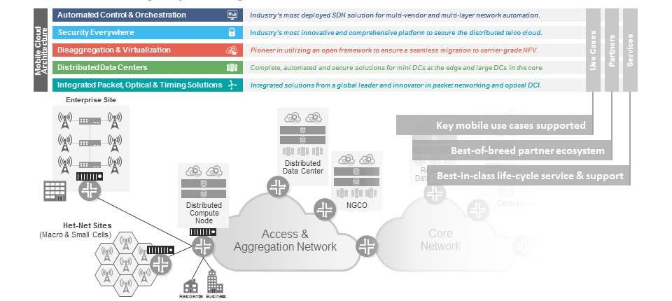 Figure 5: Juniper Networks End-to-End Mobile Cloud Architecture The value proposition of Juniper s Mobile Cloud Architecture includes: Integrated solutions from a global leader and innovator in