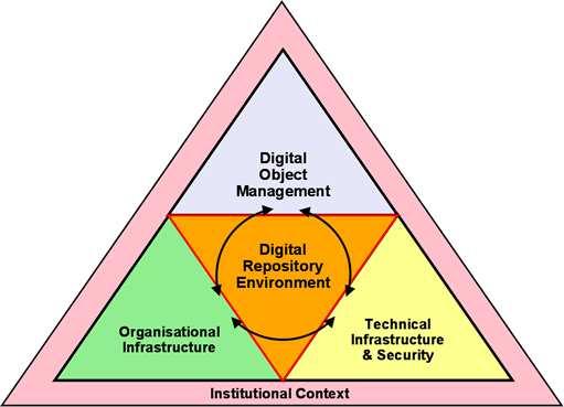 10 Characteristics of Digital Repositories Commitment to digital object maintenance Organisational fitness Legal & regulatory legitimacy Effective & efficient policies Acquisition & ingest criteria