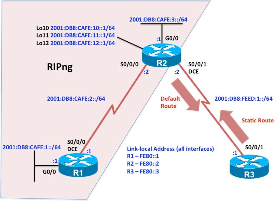 Chapter 1 Lab 1-1, Basic RIPng and Default Gateway Configuration Topology Objectives Configure IPv6 addressing. Configure and verify RIPng on R1 and R2.