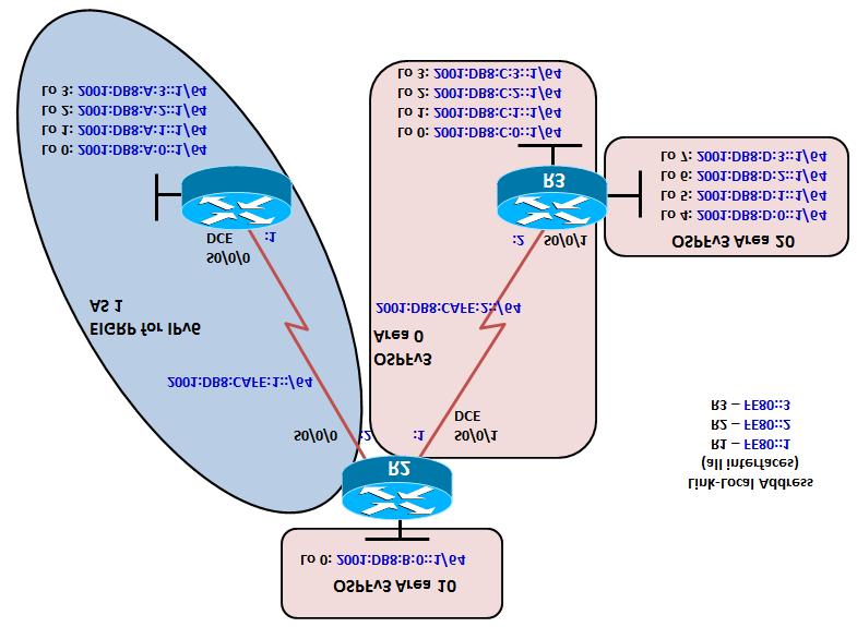 Chapter 4 Lab 4-3, Redistribution Between EIGRP for IPv6 and OSPFv3 Topology Objectives Review EIGRP and OSPF configuration. Summarize routes in EIGRP. Summarize in OSPF at an ABR and an ASBR.
