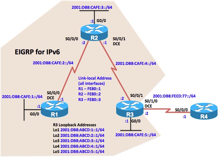 Chapter 2 Lab 2-3, EIGRP for IPv6 Topology Objectives Background Configure EIGRP for IPv6. Verify EIGRP for IPv6. Configure and verify passive routes using EIGRP for IPv6.
