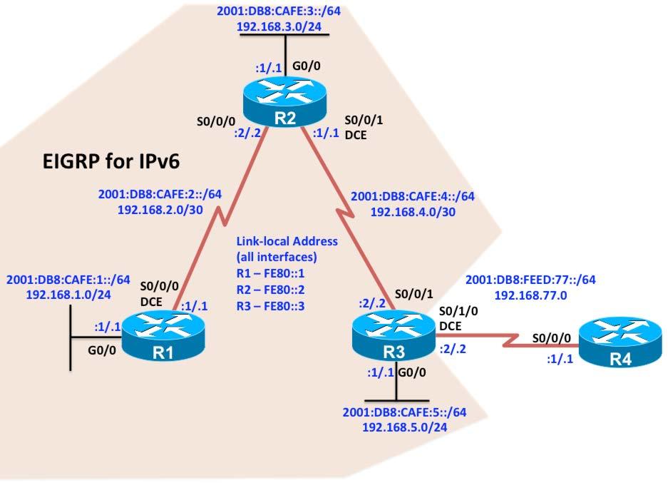 Chapter 2 Lab 2-4, Named EIGRP Configuration Topology Objectives Background Configure Named EIGRP for IPv4 and IPv6. Verify Named EIGRP configuration.