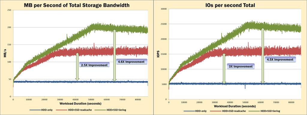 Page 7 of 11 Figure 3 - Bandwidth and IOPS These performance improvements obviously came with corresponding increases in bandwidth and IOPS as demonstrated in Figure 3.