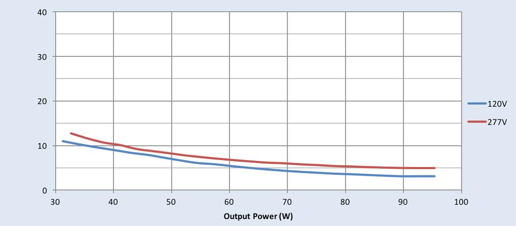 Power Factor Vs. Output Power Total Harmonic Distortion (THD) Vs.