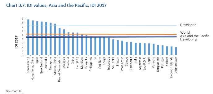 Asia-Pacific has the greatest variation The most substantial average rate of improvement for any indicator in Asia and the Pacific was for mobile-broadband subscriptions.