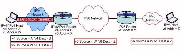 Router-to-Host