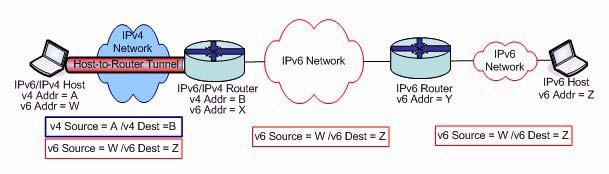 Figure 5: Host-to-Router Tunneling Configuration The router-to-host configuration, as shown in Figure 6, is also very similar to router-to-router