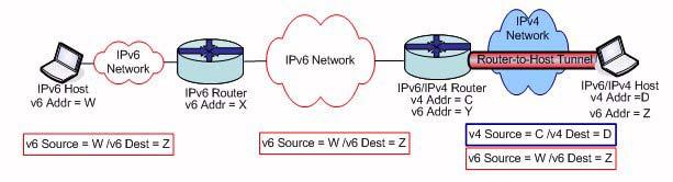 The originating IPv6 host on the left of the diagram sends the IPv6 packet to its local router, which routes it to a router closest to the destination.