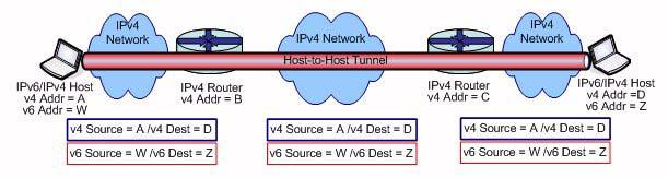 Figure 6: Router-to-Host Tunnel Configuration The final tunneling configuration is one that spans end-to-end, from host-to-host.