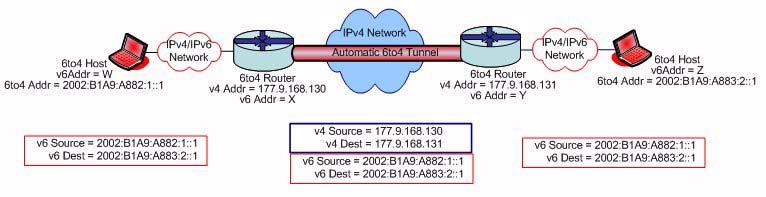 Let s consider an example where two sites containing 6to4 hosts want to communicate and are interconnected via 6to4 routers connected to a common IPv4 network; this could be the Internet or an