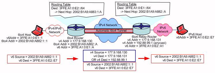 Configure a default route to the 6to4 relay router for IPv6 networks.