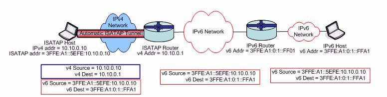 relay router must contain a mapping of the 6to4 address of the corresponding 6to4 router as the next hop towards the IPv6 host.