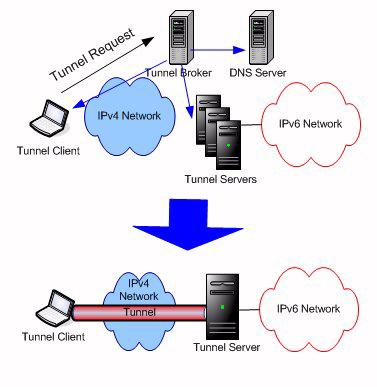 Tunnel brokers Tunnel brokers provide another technique for automatic tunneling over IPv4 networks.