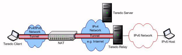 Figure 14: Teredo Client-to-IPv6 Host Connection The type of intervening NAT may drive the need to perform an additional step to initialize NAT table mappings.
