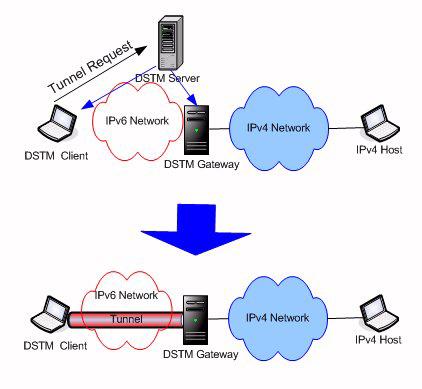 only an IPv4 address, the client would initiate the DSTM process, which is very similar to the tunnel-broker approach, and is illustrated in Figure 17.
