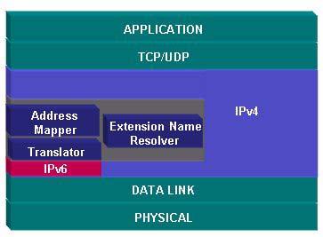 Bump-in-the-Stack (BIS) BIS enables hosts using IPv4 applications to communicate over IPv6 networks. BIS snoops data flowing between the TCP/IPv4 module and link layer devices (e.g., network interface cards) and translates the IPv4 packet into IPv6.