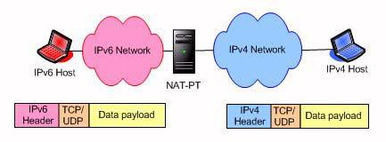 Figure 23: NAT-PT Deployment Example Network Address Port Translation with Protocol Translation (NAPT- PT) NAPT-PT enables IPv6 nodes to communicate with IPv4 nodes using a single IPv4 address.