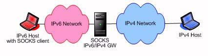 or UDP port value set in the corresponding IPv4 packet. The use of a single, shared IPv4 address eliminates the possibility of IPv4 address pool depletion under the NAT-PT scenario.